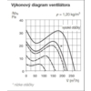 Helios MiniVent M1/150 dvojotáčkový štandardný ventilátor s EC motorom - výkonový diagram