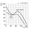 Helios MiniVent M1/120 dvojotáčkový štandardný ventilátor - výkonový diagram