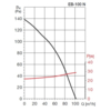 Soler & Palau EB 100 N S IPX4 malý radiálny ventilátor - vykonové charakteristiky