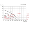 Soler & Palau ROVENTO 320 rekuperačná jednotka - výkonnostné charakteristiky