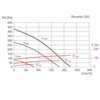 Soler & Palau ROVENTO 220 rekuperačná jednotka - výkonnostné charakteristiky
