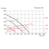 Soler & Palau ROVENTO 520 rekuperačná jednotka - výkonnostné charakteristiky