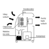 Odvlhčovač vzduchu LAF 10-2