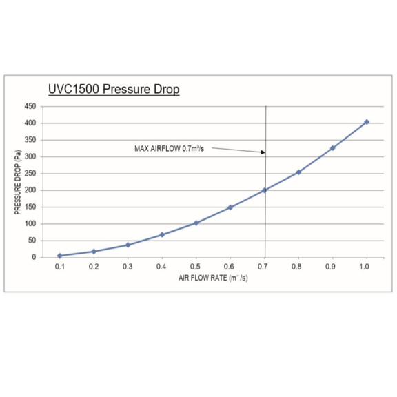 Purified Air UV-C 1500 - pokles tlaku