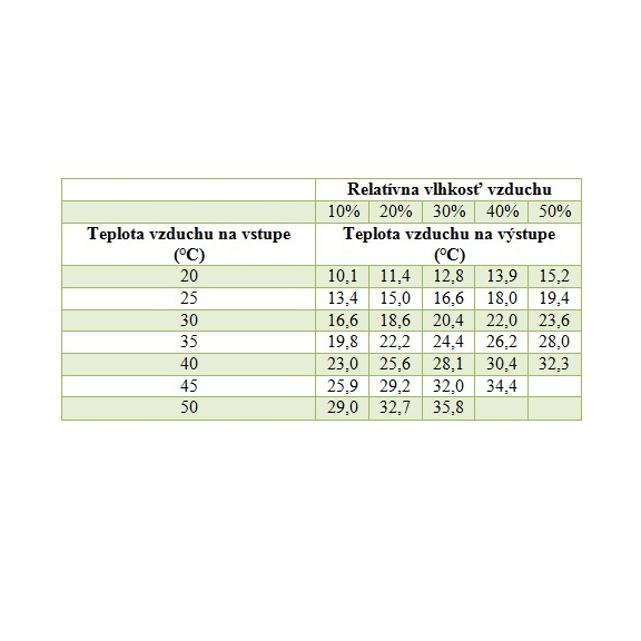 Master CCX 2.5 kompaktný BIO ochladzovač vzduchu teploty