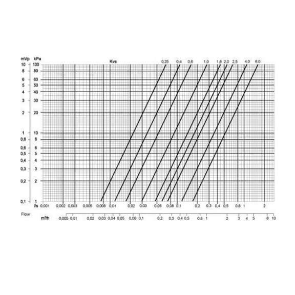 Systemair ZTV 15-1,0 ventil - Diagram