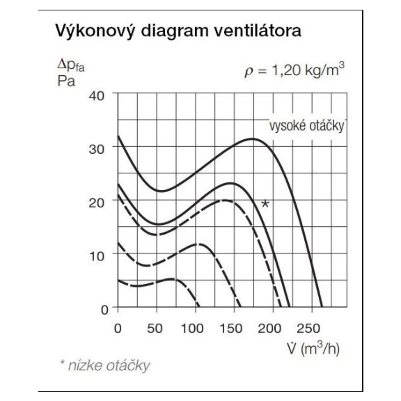 Helios MiniVent M1/150 dvojotáčkový štandardný ventilátor s EC motorom - výkonový diagram