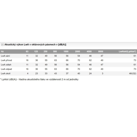 Soler & Palau ROVENTO 220 rekuperačná jednotka - akustický výkon