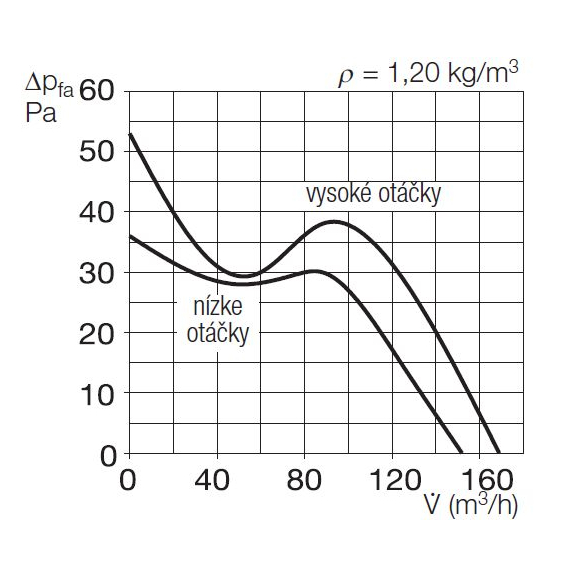 Helios MiniVent M1/120 dvojotáčkový štandardný ventilátor - výkonový diagram