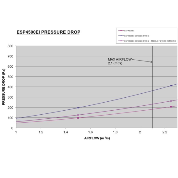 Purified Air ESP 4500 - pokles tlaku