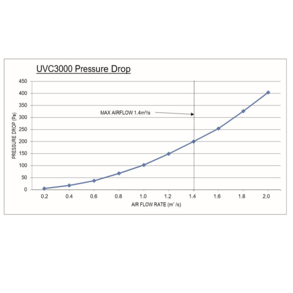 Purified Air UV-C 3000 - pokles tlaku