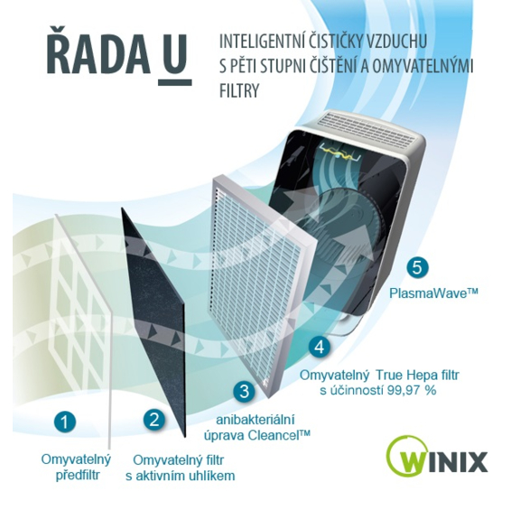 Winix U450 čistička vzduchu - filtračný systém