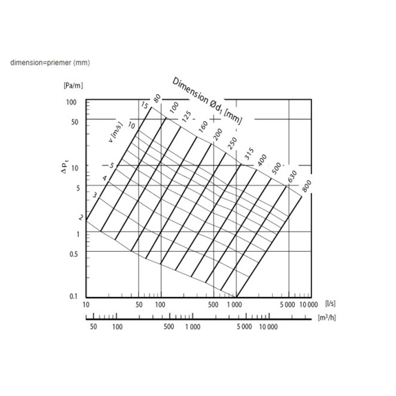 Systemair LDC tlmič pre kruhové ventilátory - diagram