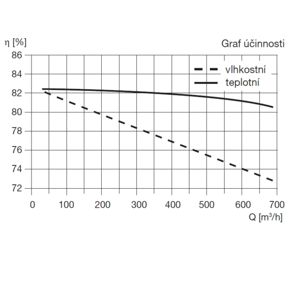 Soler & Palau ROVENTO 320 rekuperačná jednotka - graf účinnosti