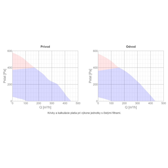 Systemair SAVE VTC 300 Rekuperačná jednotka - Výkonové krivky