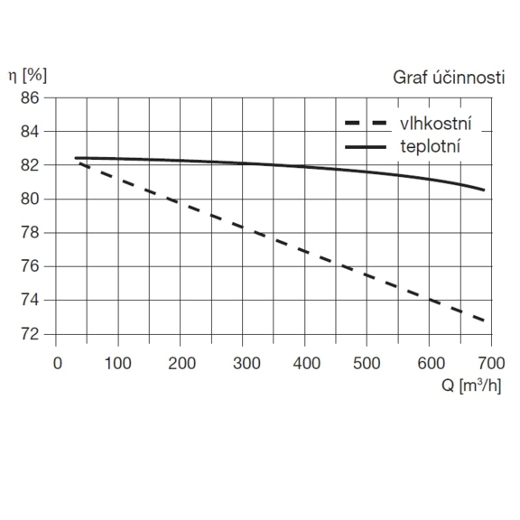 Soler & Palau ROVENTO 520 rekuperačná jednotka - graf účinnosti