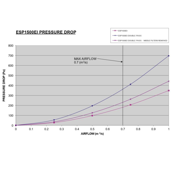 Purified Air ESP 1500 - pokles tlaku