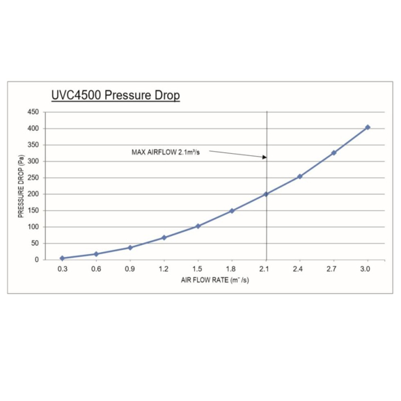 Purified Air UV-C 4500 - pokles tlaku