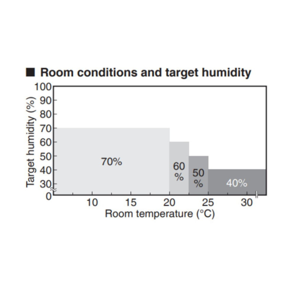 Daikin MCK70YV čistička vzduchu - graf zvlhčovania