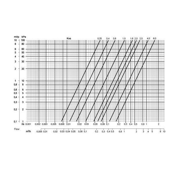 Systemair ZTR 15-0,4 ventil - Diagram