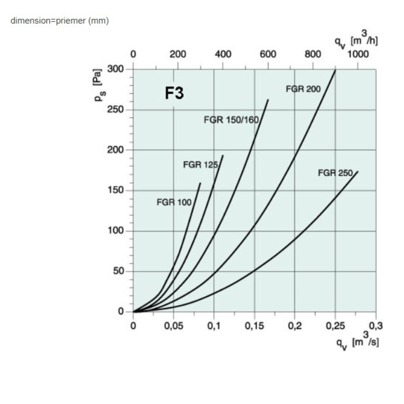 Systemair FGR 100 filtračná kazeta pre kruhové potrubie - diagram