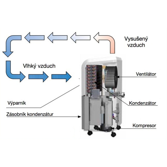 REMKO ETF360 domáci odvlhčovač vzduchu - schématické znázornenie činnosti