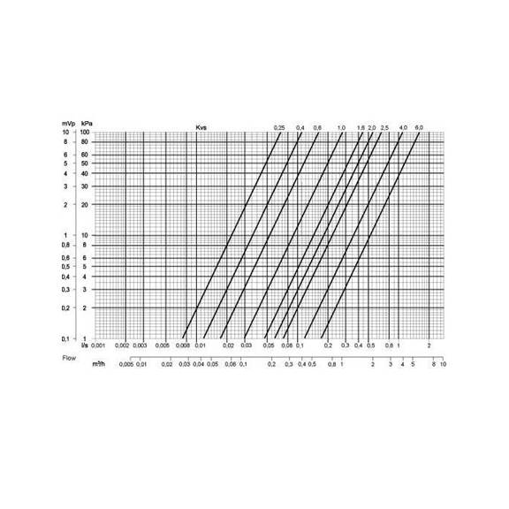 Systemair ZTV 15-0,4 ventil - Diagram