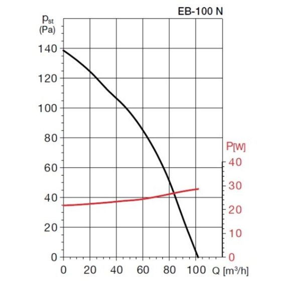Soler & Palau EB 100 N S IPX4 malý radiálny ventilátor - vykonové charakteristiky