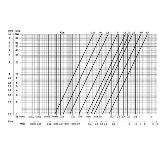 Systemair ZTR 15-0,6 ventil - Diagram