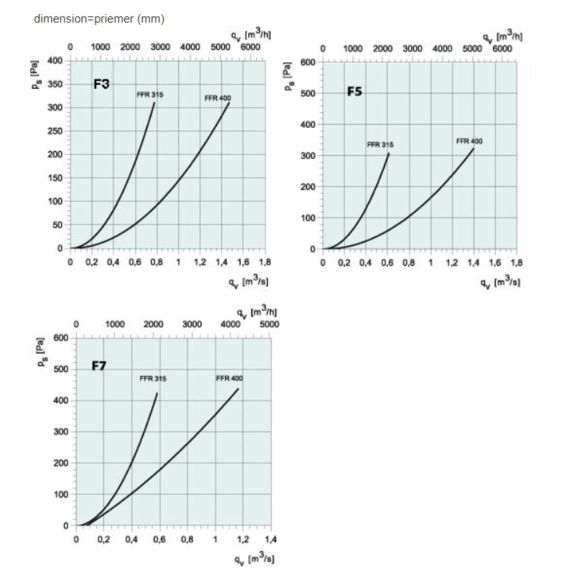 Systemair FFR 315 filtračná kazeta pre kruhové potrubie - diagram