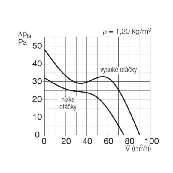 Helios MiniVent M1/100 P dvojotáčkový ventilátor s pohybovým snímačom - výkonový diagram