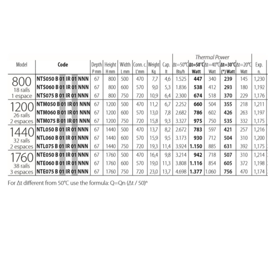IRSAP Net kúpeľňový radiátor - veľkosti a výkon