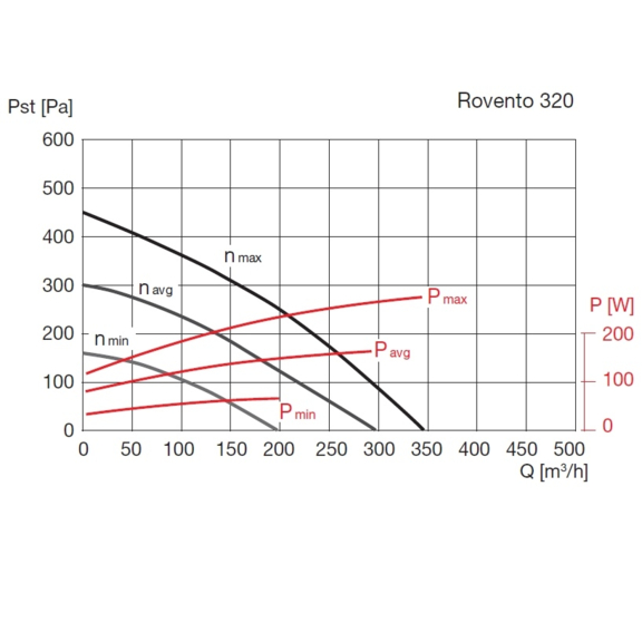 Soler & Palau ROVENTO 320 rekuperačná jednotka - výkonnostné charakteristiky