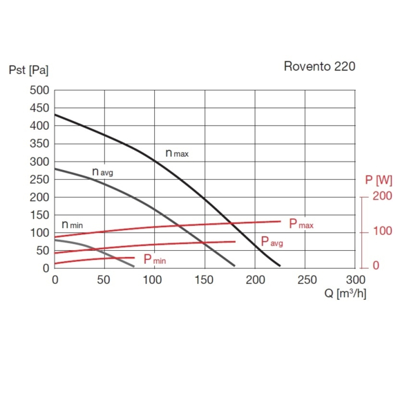 Soler & Palau ROVENTO 220 rekuperačná jednotka - výkonnostné charakteristiky