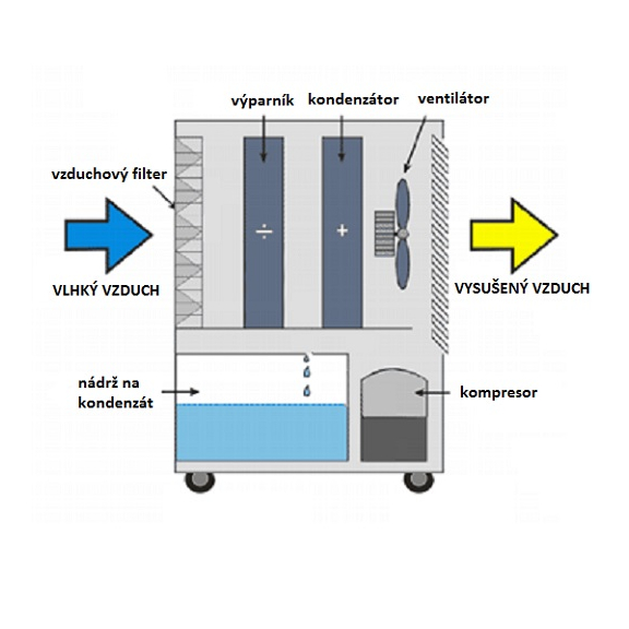 Master DH 720 domáci odvlhčovač vzduchu s UV lampou schéma