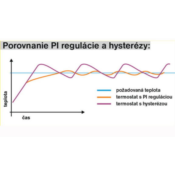 Termostat pre podlahové kúrenie PT713 - regulácia