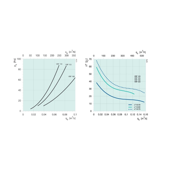 Systemair VBF 100/125/160 vodný ohrievač pre kruhové potrubie - Diagram