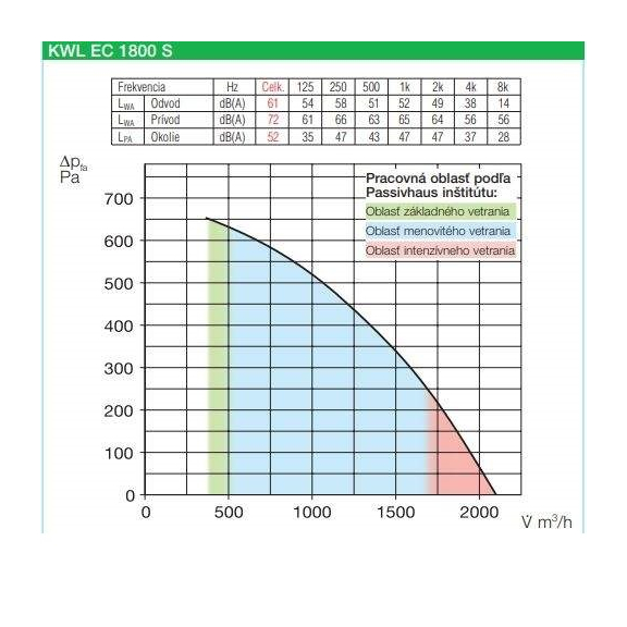 Helios KWL EC 1800 S rekuperačná jednotka - výkonnostné charakteristiky
