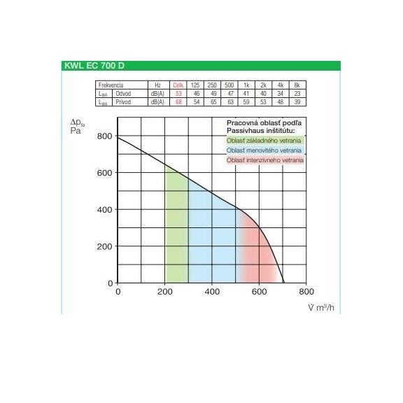 Helios KWL EC 700 D rekuperačná jednotka - výkonnostné charakteristiky