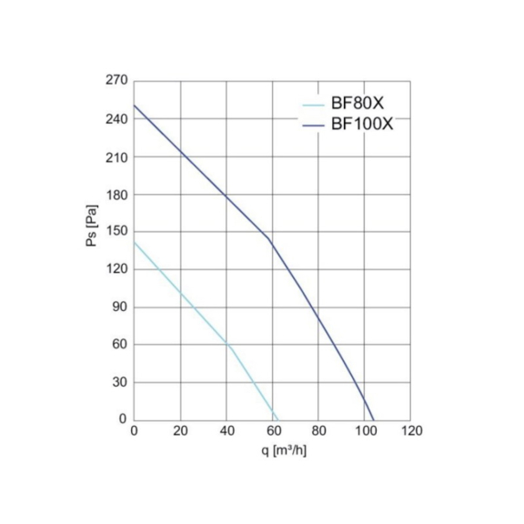 Systemair BF 100TX ventilátor - výkony