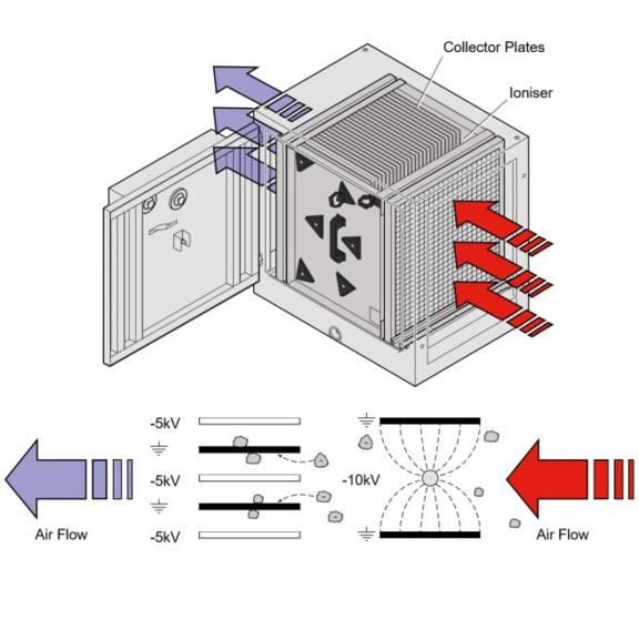 Purified Air ESP - princíp