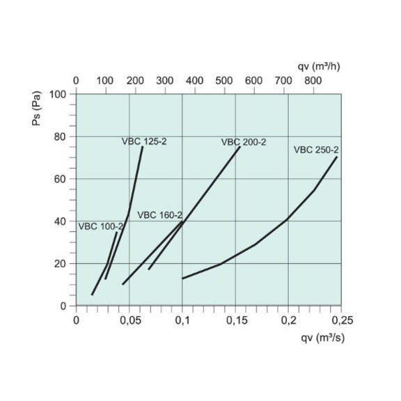 Systemair VBC 100/125/160/200/250-2 vodný ohrievač pre kruhové potrubie - diagram