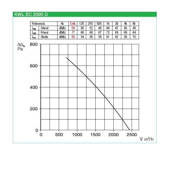 Helios KWL EC 2000 D rekuperačná jednotka - výkonnostné charakteristiky