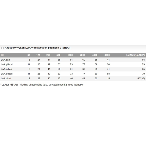 Soler & Palau ROVENTO 320 rekuperačná jednotka - akustický výkon