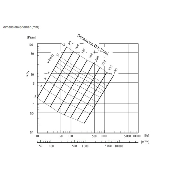 Systemair LDC tlmič pre kruhové ventilátory - diagram