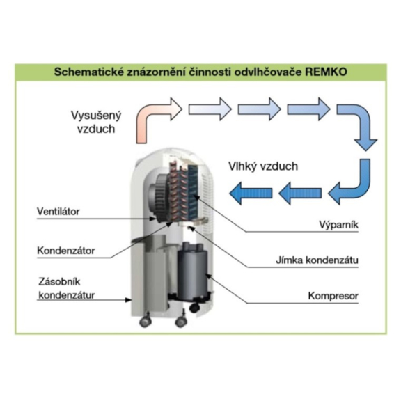 Remko ETF320 domáci odvlhčovač vzduchu - schéma