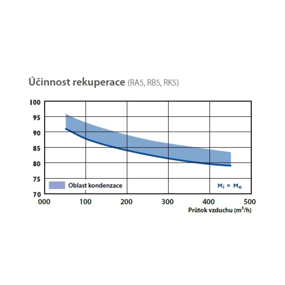 Atrea DUPLEX RA5 800/420 rekuperačná jednotka - účinnosť rekuperácie