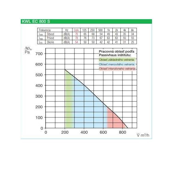 Helios KWL EC 800 S Rekuperačná jednotka - výkonnostné charakteristiky