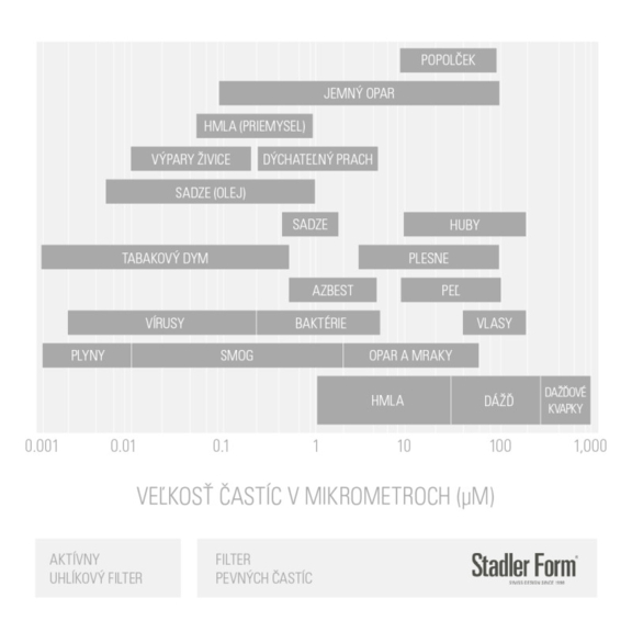 Stadler Form porovnanie filtrov