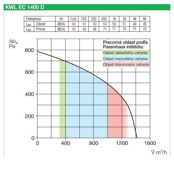 Helios KWL EC 1400 D rekuperačná jednotka - výkonnostné charakteristiky